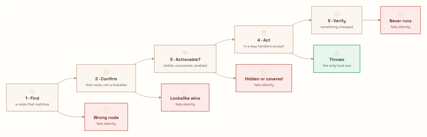The five operations hidden inside clicking a button, each with its failure mode branching off. Step one, find a node that matches, fails silently by resolving the wrong node. Step two, confirm it is that node and not a lookalike, fails silently when a lookalike wins. Step three, confirm it is actionable, fails silently when the element is hidden or covered. Step four, act in a way the page handlers accept, is the only step that throws a loud error. Step five, verify something changed, fails silently by never running at all.
