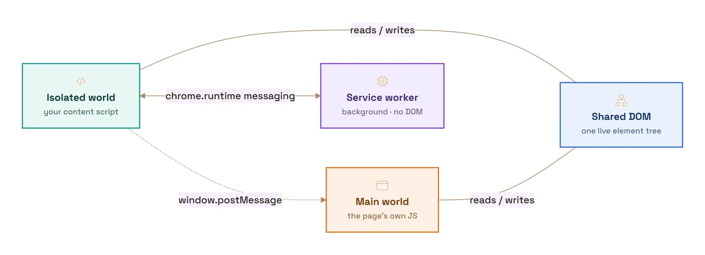 Diagram: a browser tab holds an isolated-world content script, the page's main world, and a shared DOM; a separate service worker connects to the content script through chrome.runtime messaging.