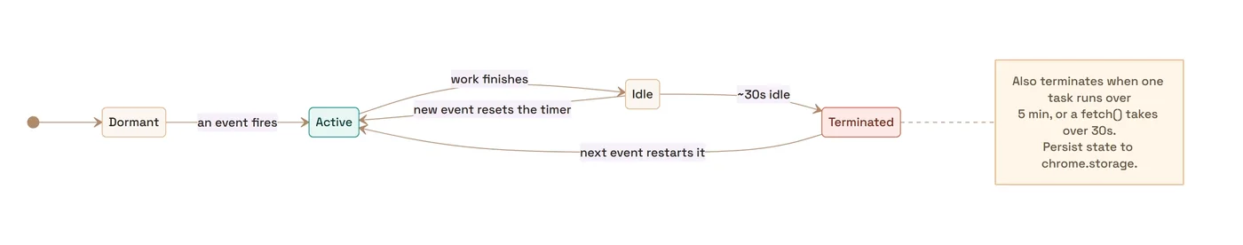 State diagram: Dormant to Active on an event, Active to Idle when work finishes, Idle back to Active on a new event which resets the timer, Idle to Terminated after about 30 seconds, and Terminated back to Active on the next event.