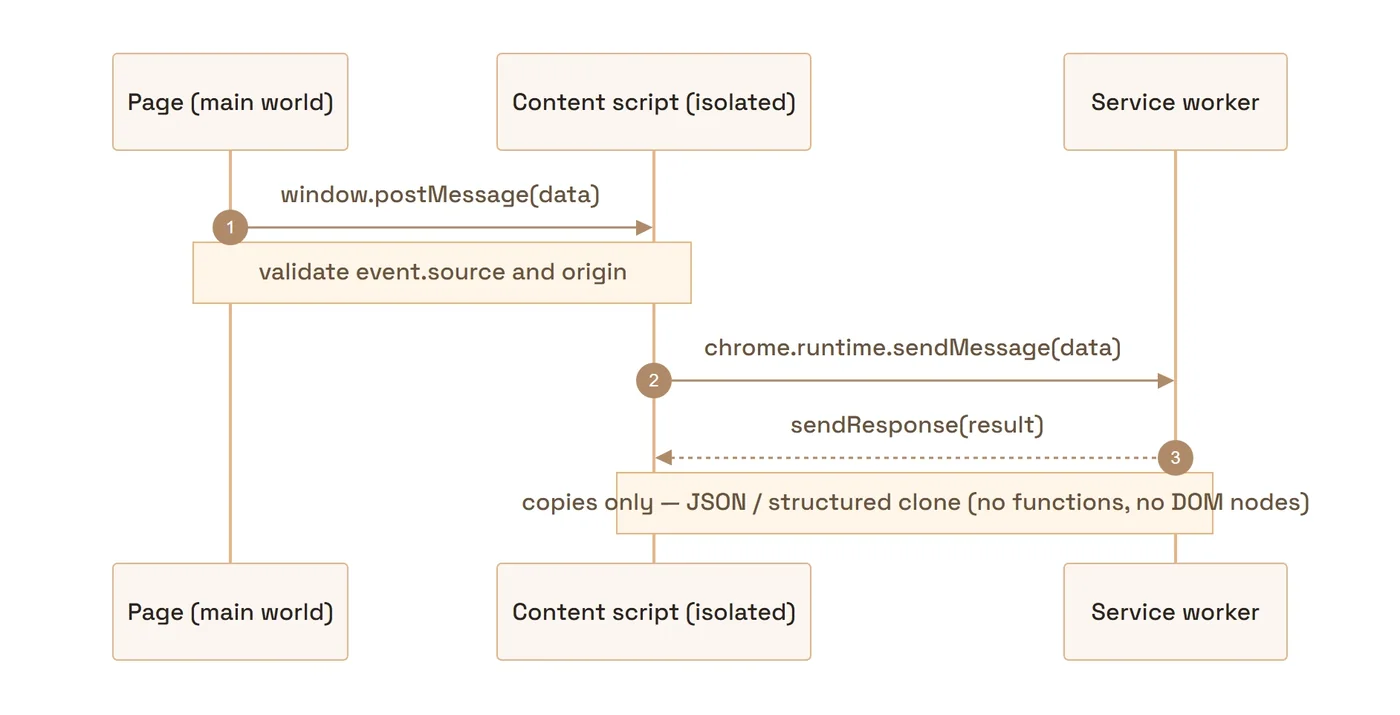 Sequence diagram: the page posts a message to the content script via window.postMessage (validate source and origin), the content script forwards it to the service worker via chrome.runtime.sendMessage, and the worker replies with sendResponse. A note reads: copies only, JSON or structured clone, no functions or DOM nodes.