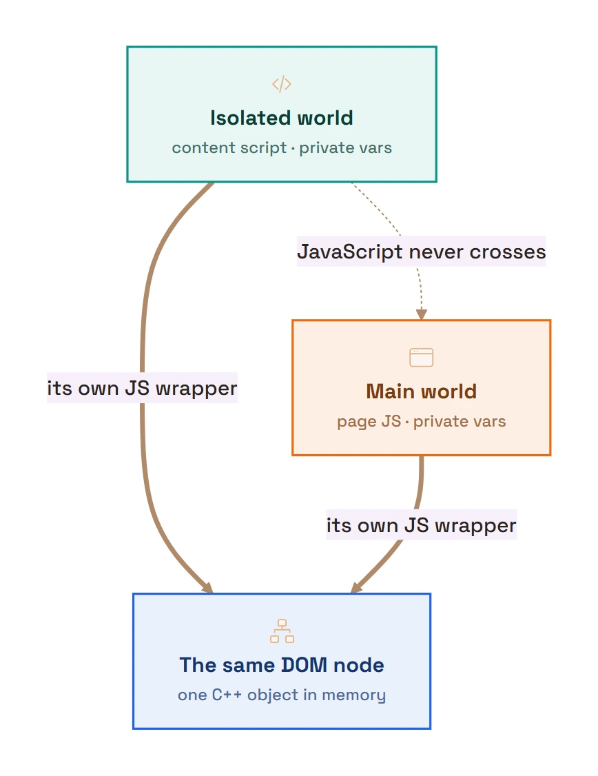 Diagram: the isolated world and main world each keep private variables; a dotted line marks that JavaScript never crosses between them, while both point down to the same DOM node in memory through their own JS wrapper.