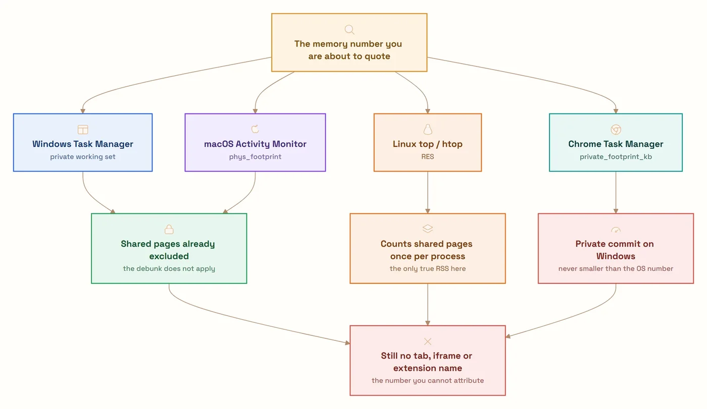 Flow diagram: the memory number branches to Windows Task Manager (private working set), macOS Activity Monitor (phys_footprint), Linux top/htop (RES), and Chrome's Task Manager (private_footprint_kb). The first two converge on shared pages already being excluded, Linux on true RSS, Chrome on private commit — and all three paths end at the same node: still no tab, iframe or extension name.