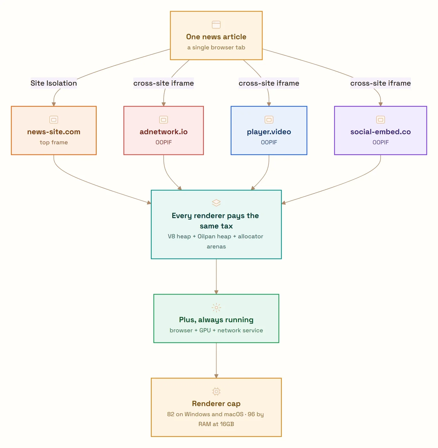 Flow diagram: one news article in a single browser tab fans out via Site Isolation and cross-site iframes into four renderer processes, each paying for a V8 heap, Oilpan heap and allocator arenas, plus the always-running browser, GPU and network service processes, bounded by a renderer cap of 82 on Windows and macOS.