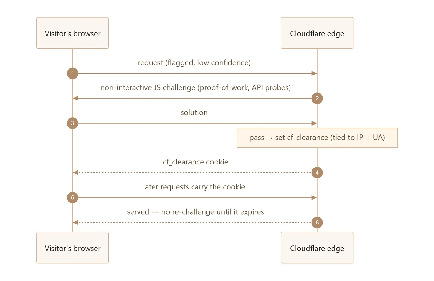 Sequence diagram: a flagged visitor request goes to the Cloudflare edge, which returns a non-interactive JavaScript challenge; the browser returns a solution; on pass, Cloudflare sets a cf_clearance cookie tied to the session (IP and User-Agent); later requests carry the cookie and are served without a re-challenge until it expires.