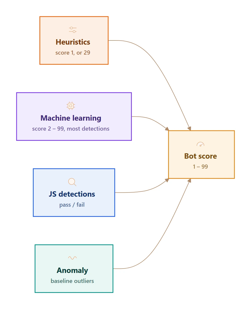 Flow diagram: four detection engines — Heuristics (score 1 or 29), Machine Learning (scores 2 to 99, most detections), JavaScript detections (pass or fail), and Anomaly detection (baseline outliers) — all feed into a single 1-to-99 bot score.