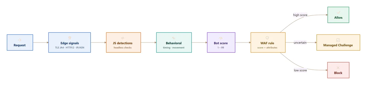 Flow diagram: a request passes through edge signals (TLS JA4, HTTP/2, IP and ASN), then JavaScript detections, then behavioral analysis, producing a 1-to-99 bot score that a WAF rule turns into Allow, Managed Challenge, or Block.
