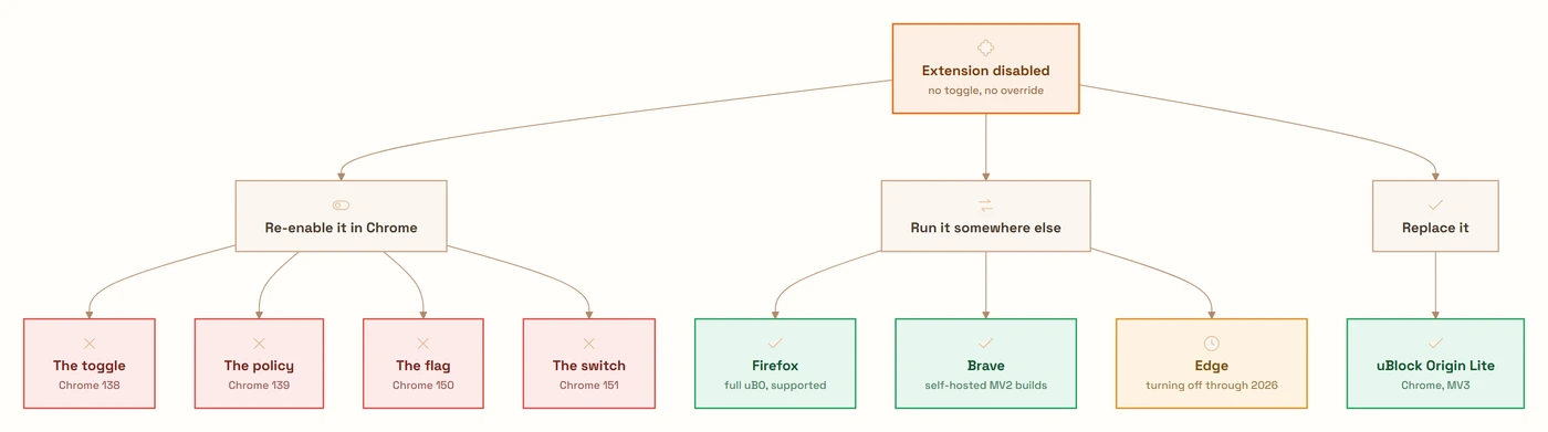 Flowchart of every route from a disabled Manifest V2 extension. Re-enabling it in Chrome branches to four dead ends: the toggle removed in Chrome 138, the enterprise policy in 139, the flag in 150 and the command-line switch in 151. Running it somewhere else branches to Firefox with full uBlock Origin supported, Brave with self-hosted MV2 builds, and Edge which is turning MV2 off through 2026. Replacing it leads to uBlock Origin Lite on Chrome.