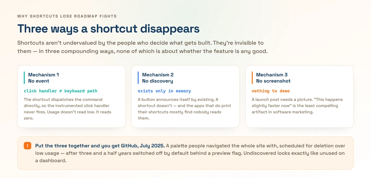 Three cards explaining why shortcuts disappear from roadmaps. Mechanism 1, no event: the shortcut dispatches the command directly, so the instrumented click handler never fires and usage reads zero rather than low. Mechanism 2, no discovery: a button announces itself by existing, a shortcut exists only in memory, and apps that print their shortcuts mostly find nobody reads them. Mechanism 3, no screenshot: a launch post needs a picture, and the least compelling artifact in software marketing is a thing happening slightly faster. A footnote ties all three to GitHub in July 2025, where a palette people navigated the whole site with was scheduled for deletion over low usage after three and a half years switched off behind a preview flag.