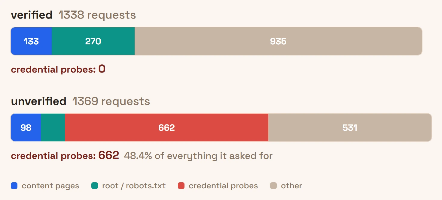 Two stacked horizontal bars comparing what each population requested. The verified bar of 1,338 requests is made of content pages, root and robots.txt, and other, with no credential-probe segment at all: zero. The unverified bar of 1,369 requests carries a large red credential-probe block of 662, 48.4 percent of everything it asked for, alongside smaller content and other segments.