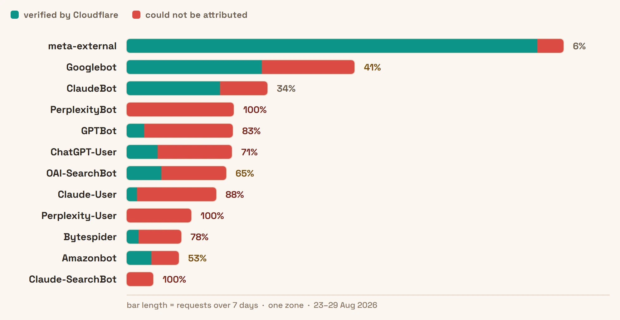 Horizontal bar chart of twelve bots. Each bar's length is its total requests over seven days, split into a teal segment Cloudflare verified and a red segment it could not attribute, with the unattributed percentage at the end. meta-external is by far the longest bar and almost entirely teal at 6 percent unattributed. PerplexityBot, Perplexity-User and Claude-SearchBot are entirely red at 100 percent. Claude-User is 88 percent, GPTBot 83, Bytespider 78, ChatGPT-User 71, OAI-SearchBot 65, Amazonbot 53, Googlebot 41 and ClaudeBot 34.