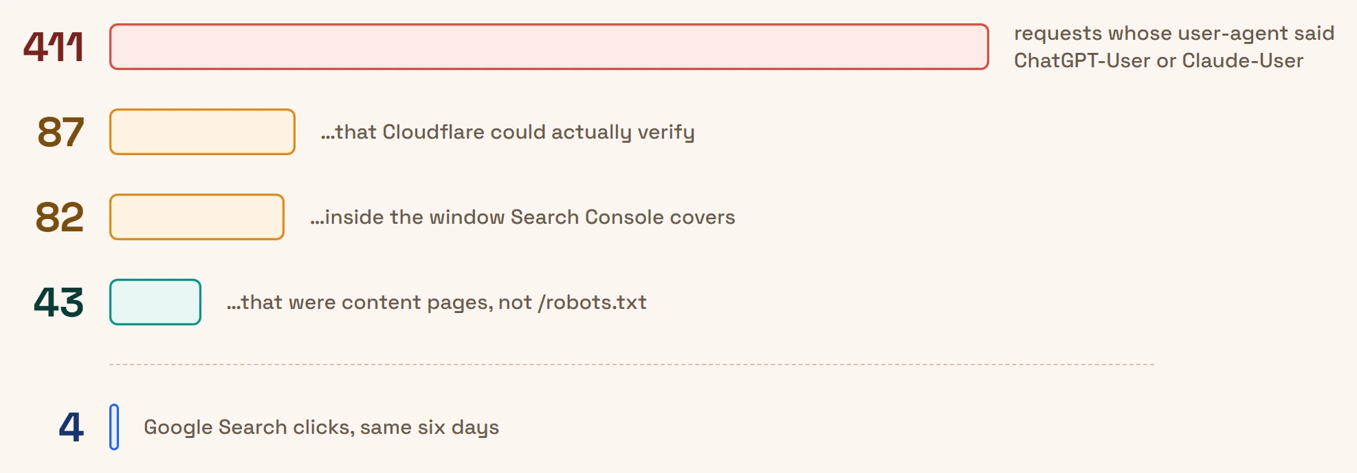 Descending bar chart showing one number shrinking through three corrections. 411 requests whose user-agent said ChatGPT-User or Claude-User; 87 that Cloudflare could actually verify; 82 inside the window Search Console covers; 43 that were content pages rather than /robots.txt. Below a dividing line, a very short bar shows 4 Google Search clicks over the same six days.