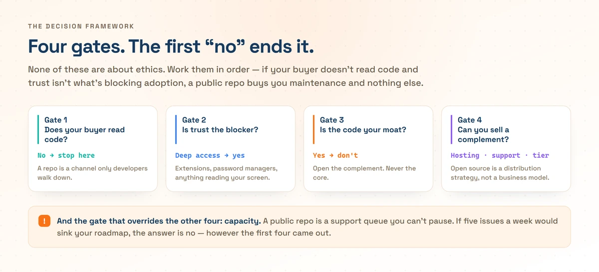 Decision framework in four cards: Gate 1, does your buyer read code — no means stop here, because a repo is a channel only developers walk down. Gate 2, is trust the blocker — deep access means yes, covering extensions, password managers and anything reading your screen. Gate 3, is the code your moat — yes means don't, open the complement and never the core. Gate 4, can you sell a complement — hosting, support or an enterprise tier, because open source is a distribution strategy and not a business model. A footnote adds the gate that overrides the other four: capacity, since a public repo is a support queue you can't pause.