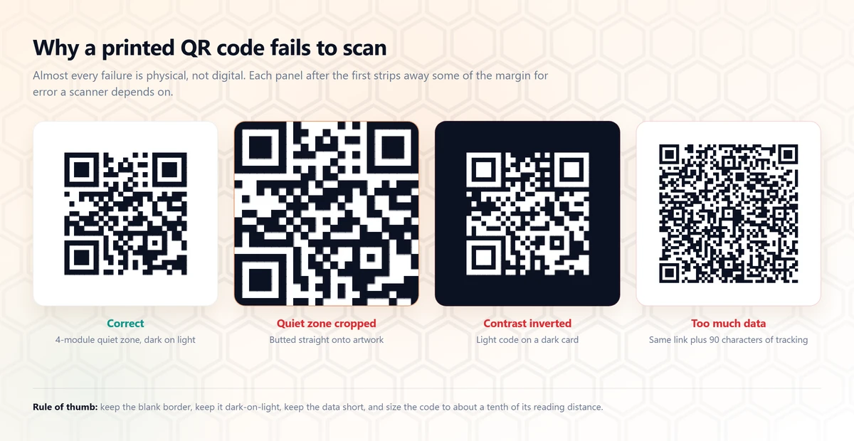 Four QR codes side by side: a correct one with a four-module quiet zone, one cropped flush against coloured artwork, one inverted as light-on-dark, and one made dense by a long tracking URL.